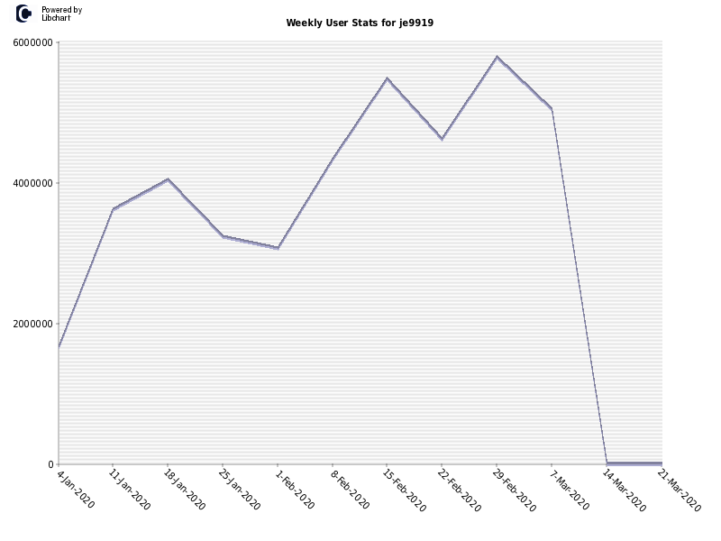 Weekly User Stats for je9919